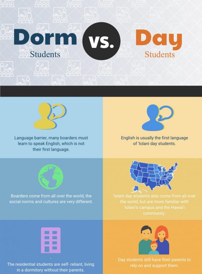 Dorm Students vs Day Students