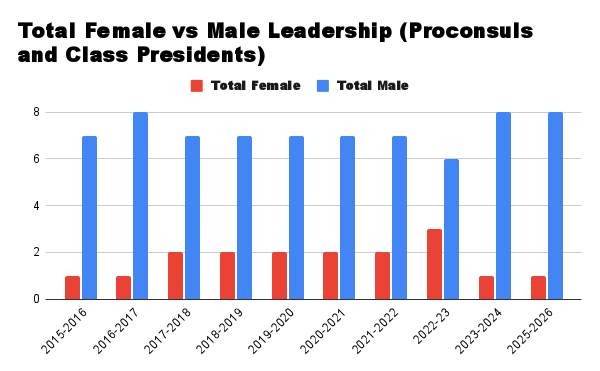 Percentage graphs of gender distribution in proconsuls, class presidents, and overall elected student leadership (proconsuls + class presidents) across the past 10 academic years from 2015 to 2025, with blue representing male students and red representing female students.  